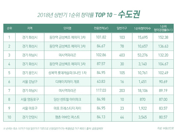 수도권