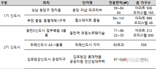 분양
