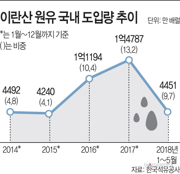 이란산-원유-국내-도입량-추이