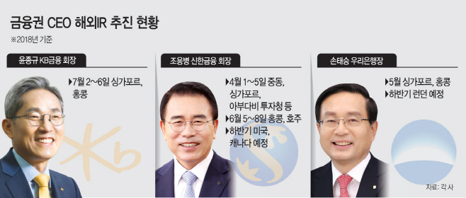 금융권 CEO 해외IR 추진 현황