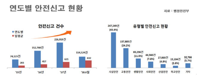 연도별
