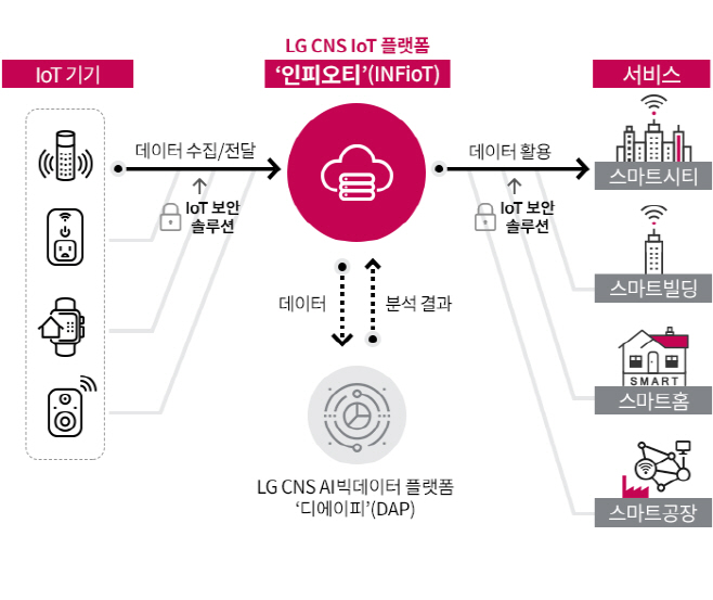 [LG CNS 도표] 인피오티(INFioT) 구성도