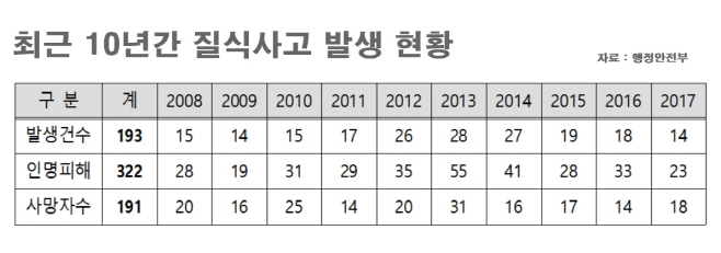 질식사고