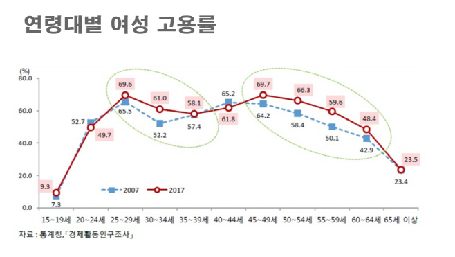 여성고용률