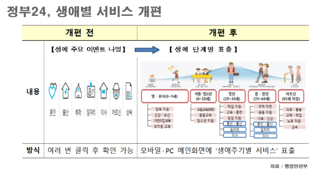생애주기별