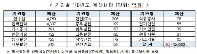 기관별