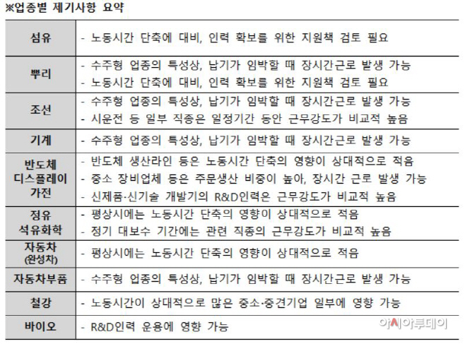 업종별