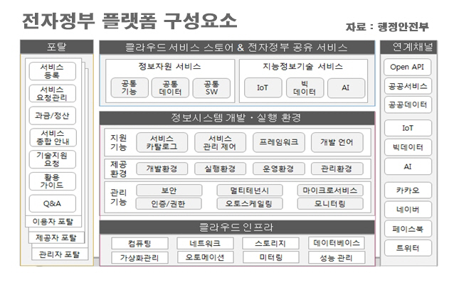 전자정부