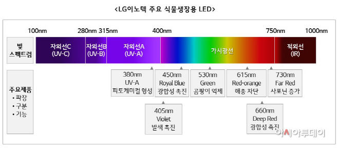 참고) LG이노텍 주요 식물생장용 LED_수정