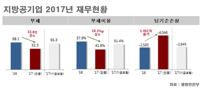 지방공기업