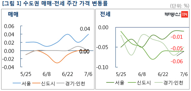 부동산
