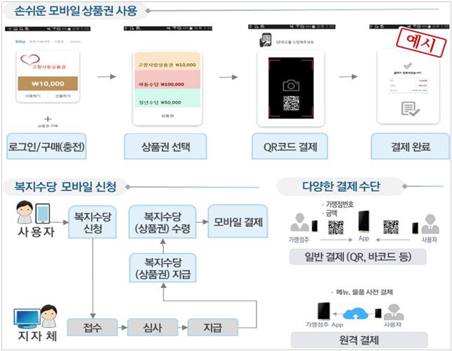 모바일고향사랑상품권