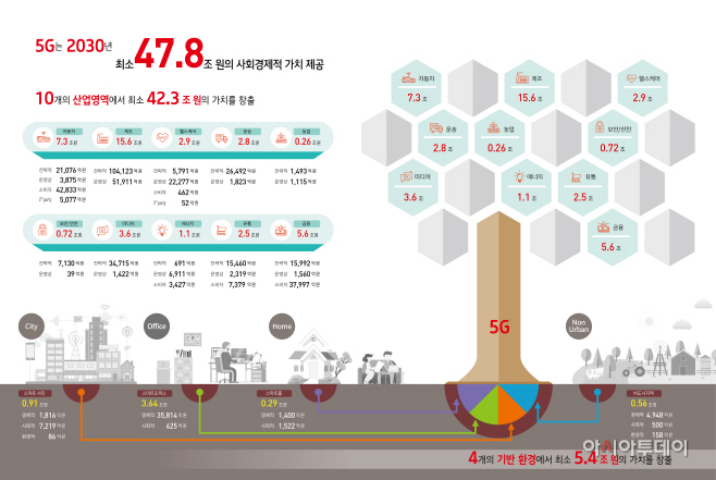 [KT사진자료]KT 2030년 5G 사회경제적 가치는 47.8조원