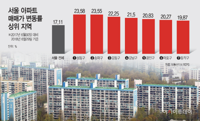 서울아파트매매가변동률상위