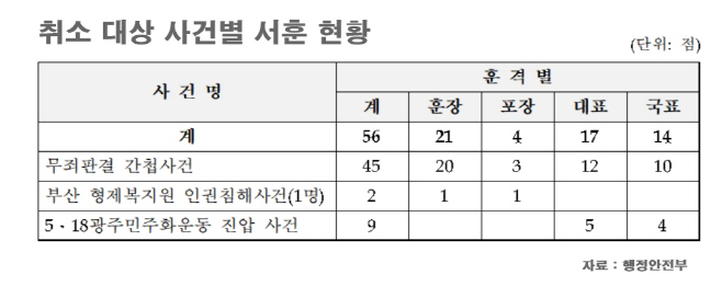 서훈취소