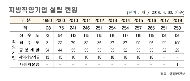 지방직영기업