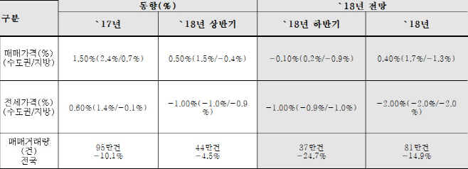 하반기