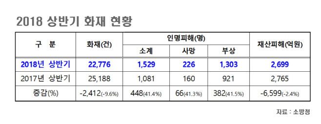 상반기 화재