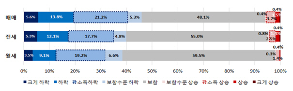 주택가격