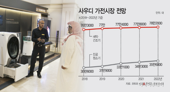 사우디-가전시장-전망