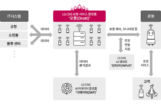 [LG CNS] 오롯(Orott) 서비스 플랫폼 구성도