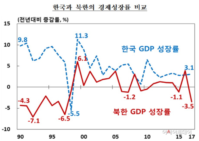 북한경제성장률