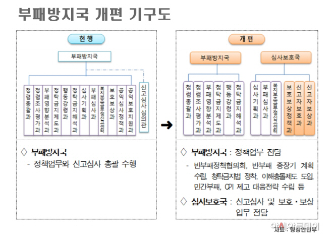 부패방지국 개편 기구도