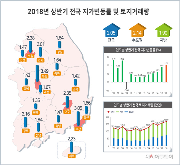 토지
