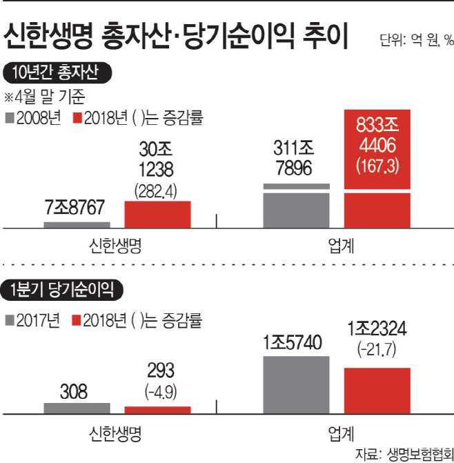 신한생명-총자산·당기순이익-추이