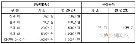 당진시 출산지원금 육아용품 지원규모 변경안 표