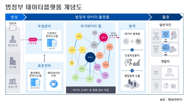 범정부 데이터플랫폼 개념도