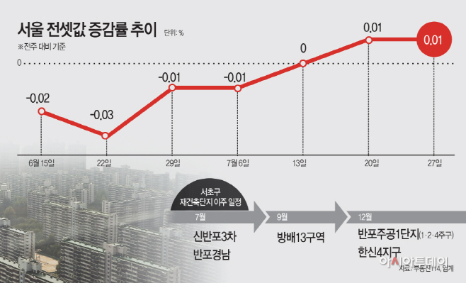 서울전셋값증감률추이