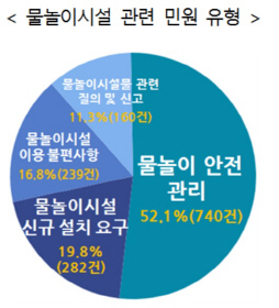 권익위_물놀이 민원
