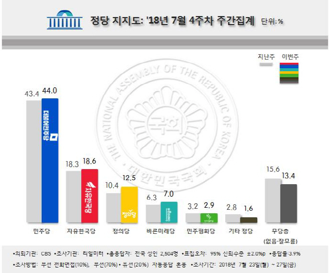 리얼미터 정당지지율
