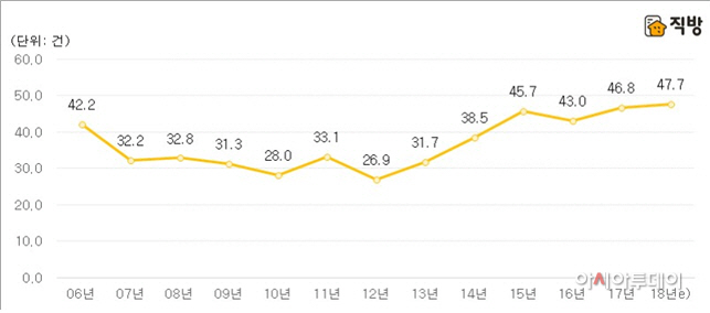 주택