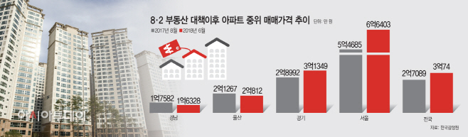 8·2부동산대책이후아파트중위매매가격추이