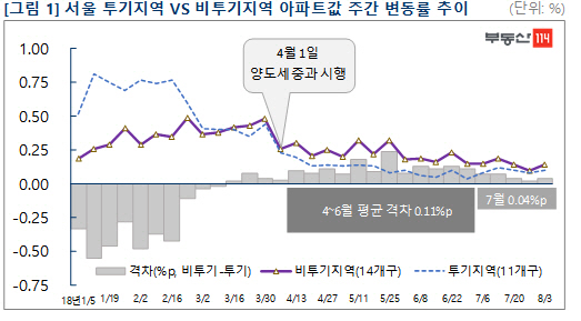 부동산