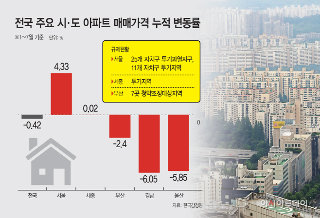 매매가격누적변동률