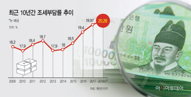 조세부담률추이