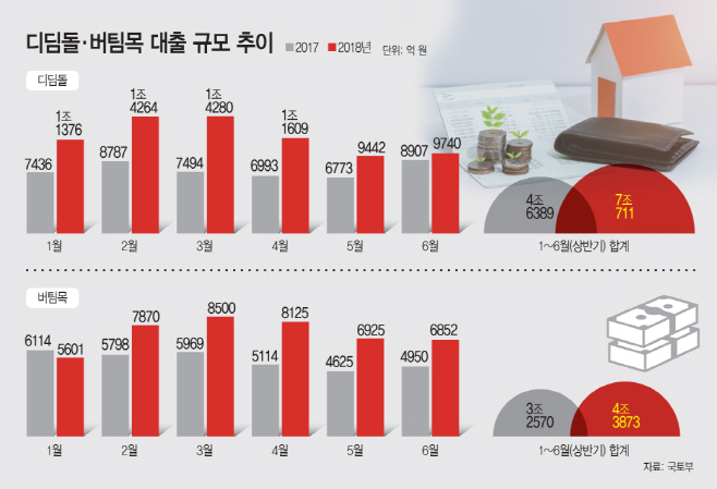 디딤돌·버팀목대출규모추이