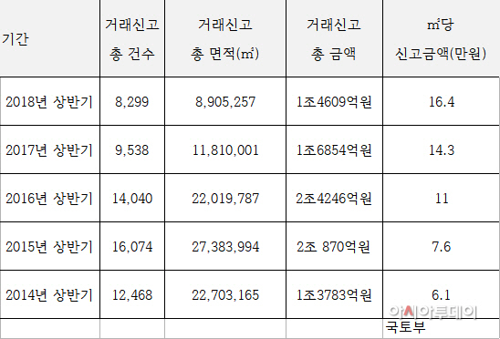 국토부