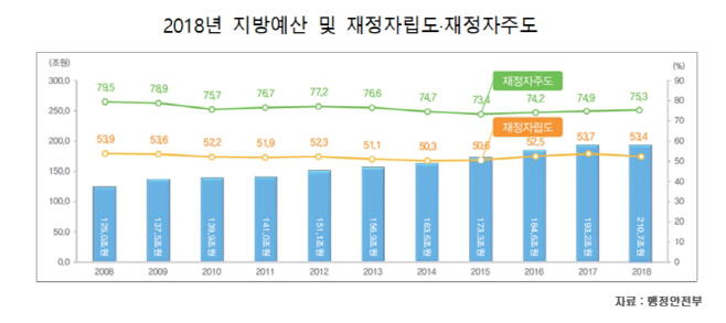 11지방재정