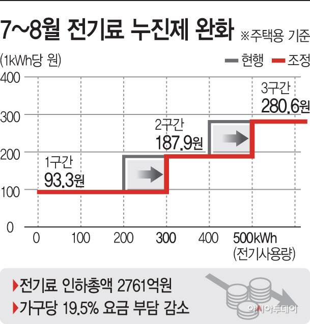 7~8월-전기료-누진제-완화