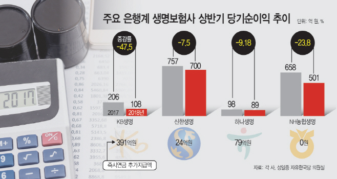 주요은행계생명보험사상반기당기순이익-수정