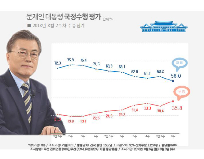 리얼미터8월2주차 주간집계