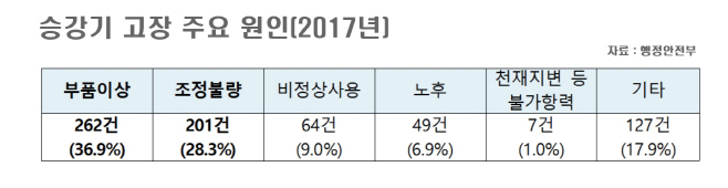 승강기
