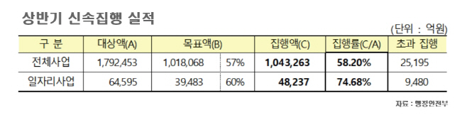 상반기 신속집행