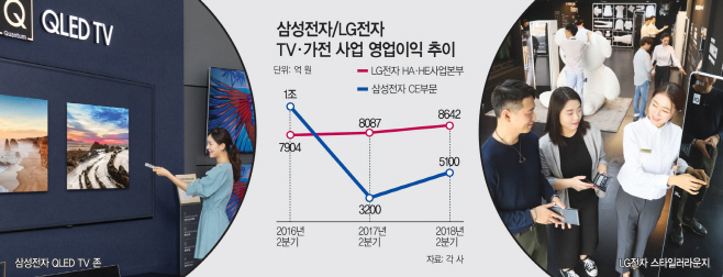 삼성전자LG전자가전·TV사업실적추이