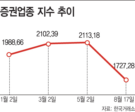 증권업종지수추이