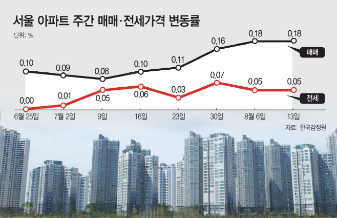 서울아파트주간매매·전세가격변동률